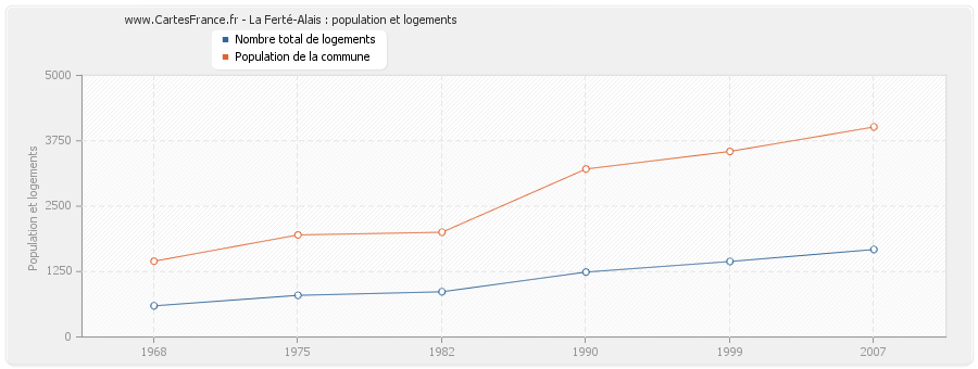 La Ferté-Alais : population et logements